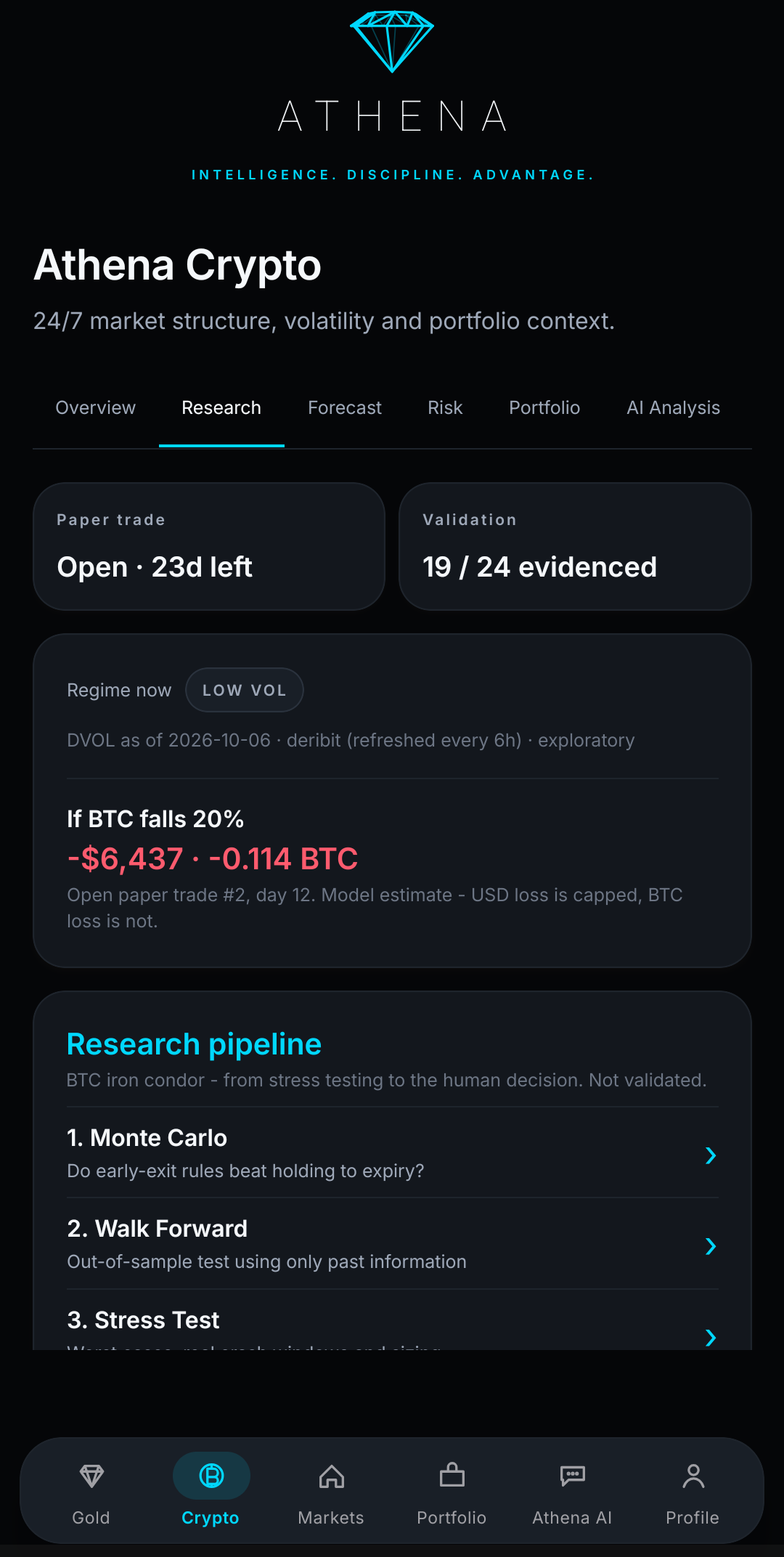 Athena Crypto research tab showing the BTC paper trade, validation evidence, a 20% drawdown stress figure and the research pipeline stages.