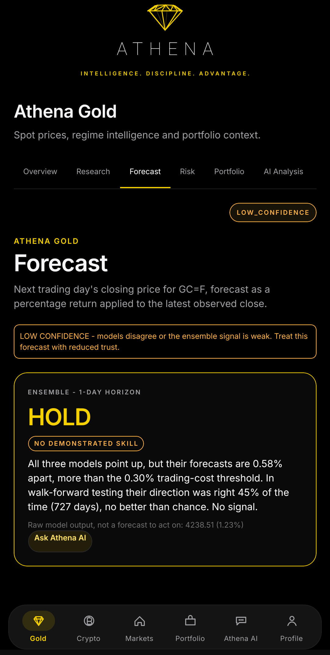Athena Gold forecast tab showing a low-confidence HOLD ensemble signal with an honest note that the models show no demonstrated skill.